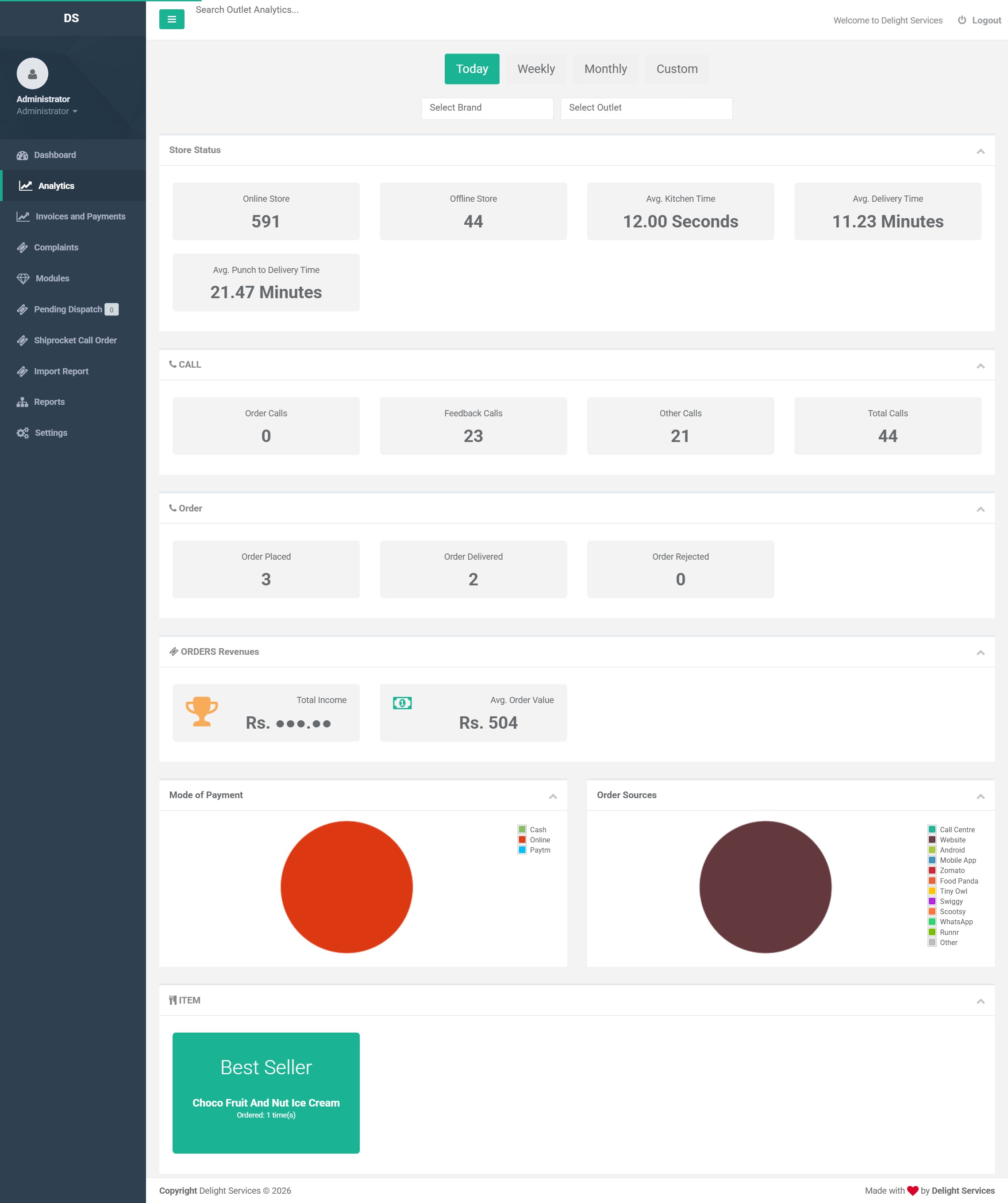 Outlet analytics showing counts of online and offline stores, average kitchen time, average delivery time and average punch to delivery time, with call counts split by reason and orders split into placed, delivered and rejected